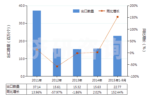 2011-2015年9月中國已錄制的磁條卡(HS85232120)出口量及增速統(tǒng)計(jì)